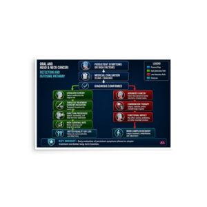 Top Cancers Affecting Men: Oral and Head & Neck Cancer Detection and Outcome Pathway