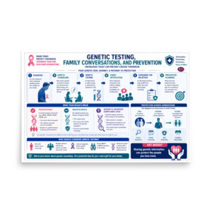 Male Breast Cancer: Genetic Testing