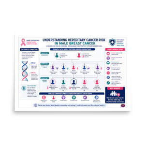 Male Breast Cancer: Understanding Hereditary Risk