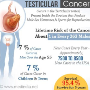 Testicular Cancer Posters